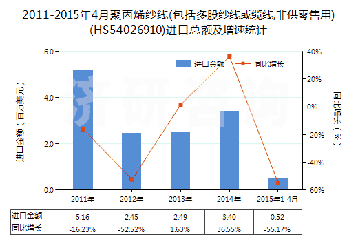 2011-2015年4月聚丙烯紗線(包括多股紗線或纜線,非供零售用)(HS54026910)進口總額及增速統(tǒng)計